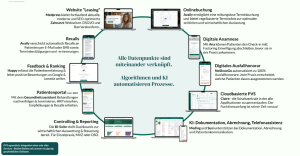 Die Patient21 Infrastruktur.